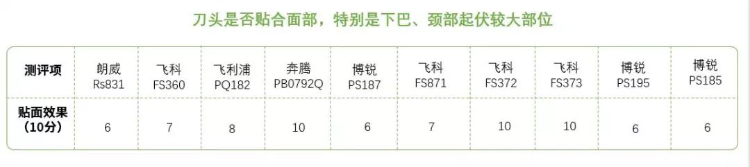 电动剃须刀十佳评测100左右,100元内剃须刀推荐高性价比