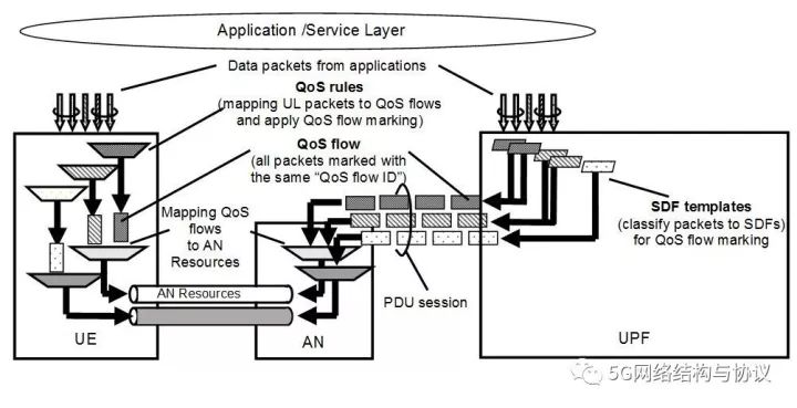 5g模型算法,5gqos丢包策略