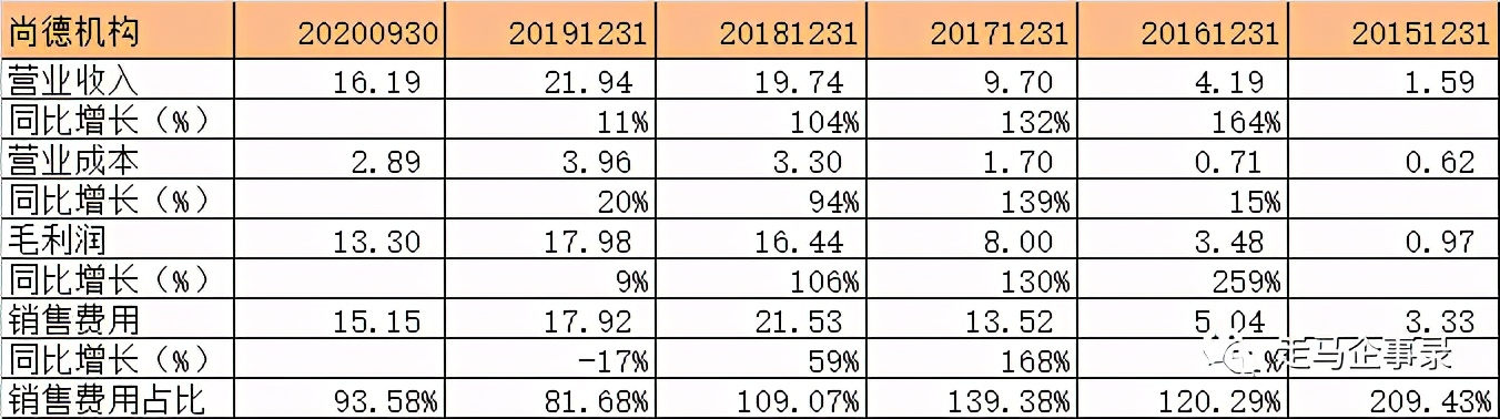 尚德机构毛利率比肩茅台却连亏6年央视多次点名却屡教不改