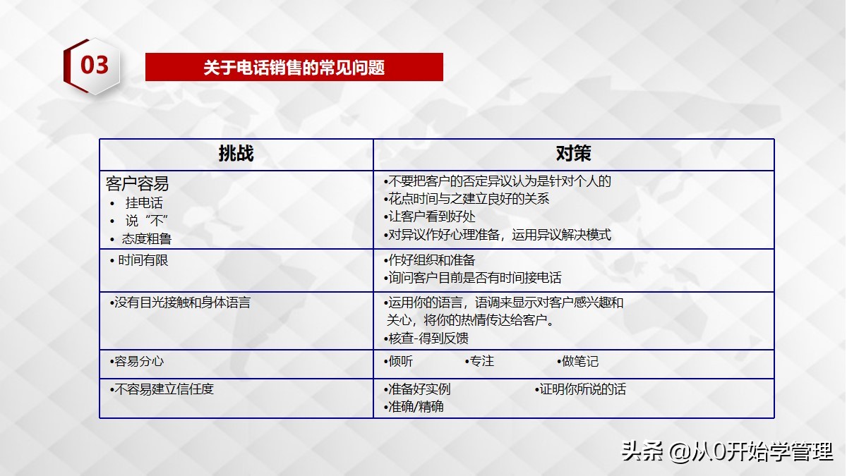 电话销售四大技巧ppt,电话销售ppt