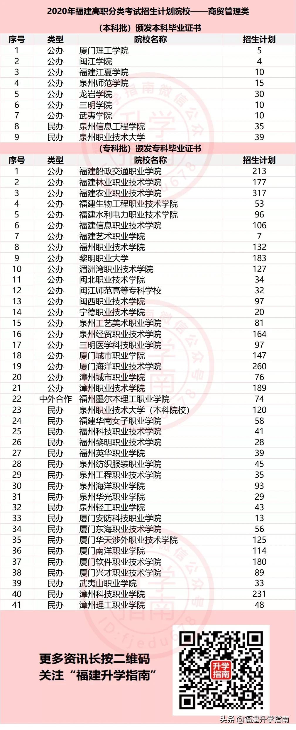福建省商贸管理专科学校,福建商贸管理类专业的大专