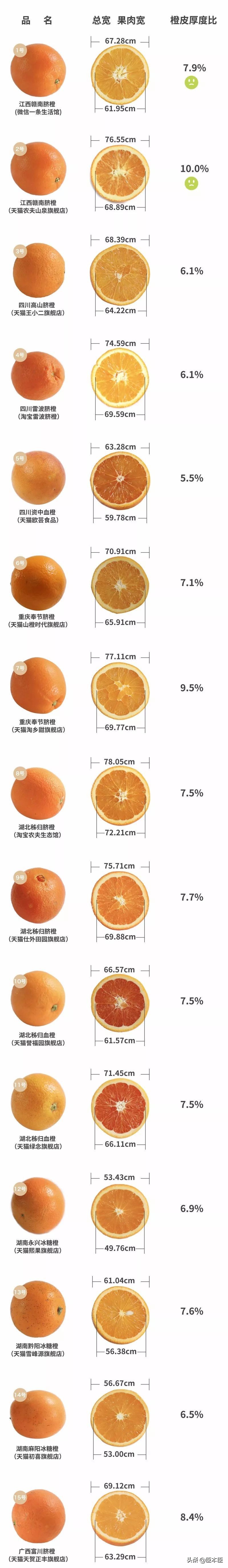 酸甜口的橙子适合怎么吃,鲜橙子怎么挑汁多的