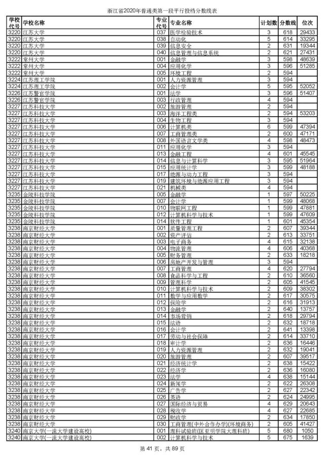 浙大最低投档线659！2020年普通类第一段平行志愿投档线出炉