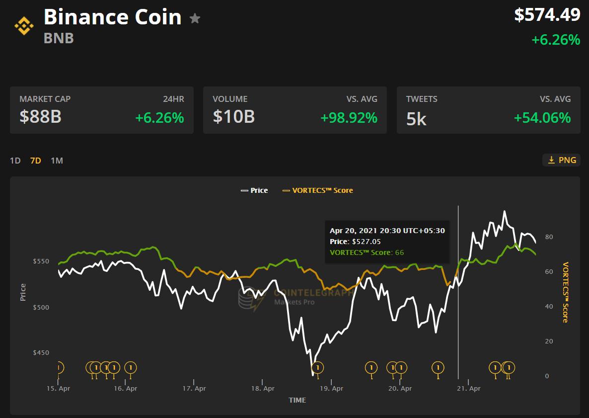 价格分析4/21:BTC,ETH,BNB,XRP,多格,ADA,LTC...