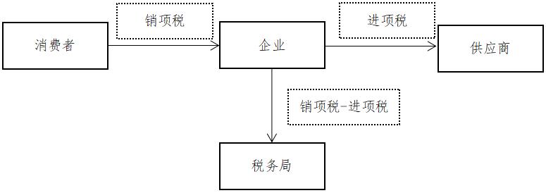 采购业务在财务上的表现