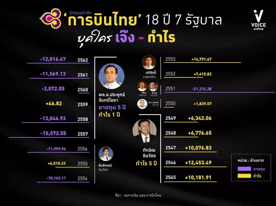 泰国航空公司损失,泰国航空十大巨头