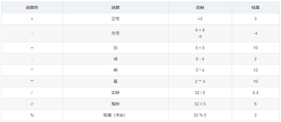 Python编程基础05:运算符与表达式
