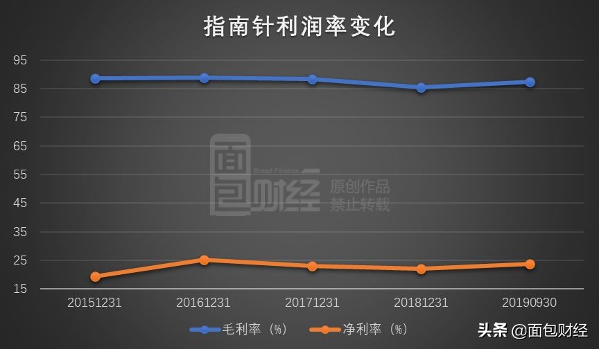 指南针新股发行价,指南针股票半年报