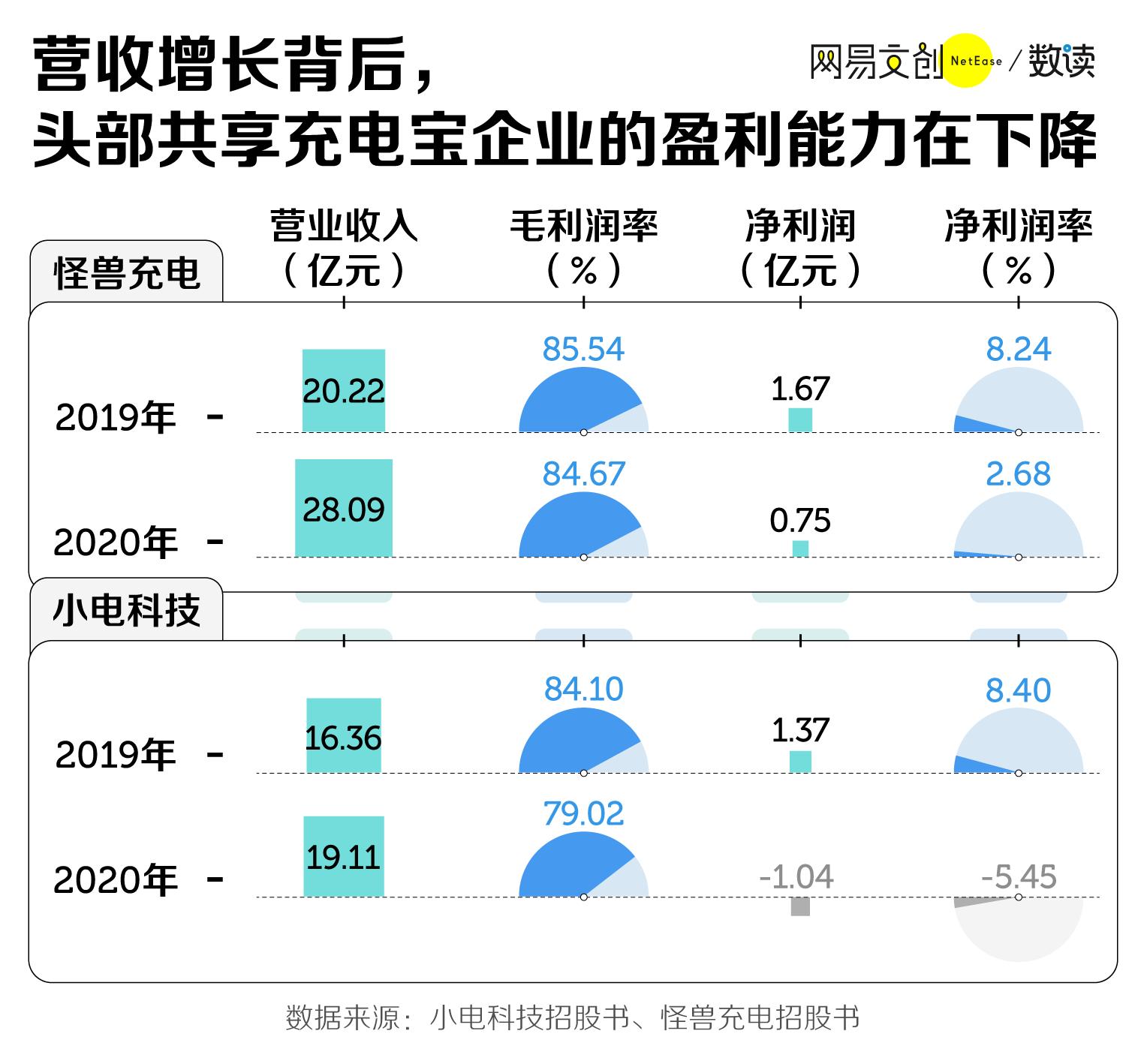 1小时10块,谁给共享充电宝的勇气