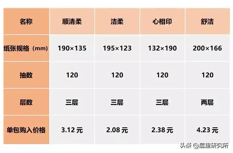 性价比高的抽纸测评,5大高端抽纸系列