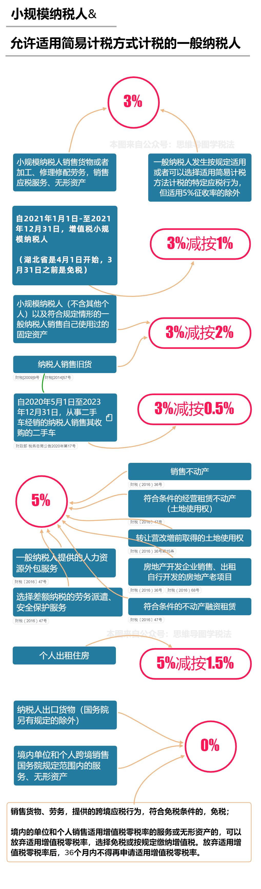 2020年各种税率表,2021年4月1日增值税税率调整