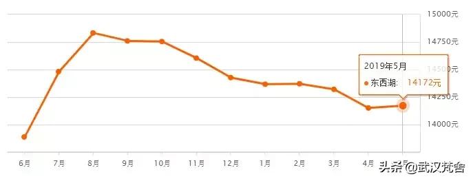 武汉南湖雅园二手房房价走势,武汉循礼门都会轩二手房房价