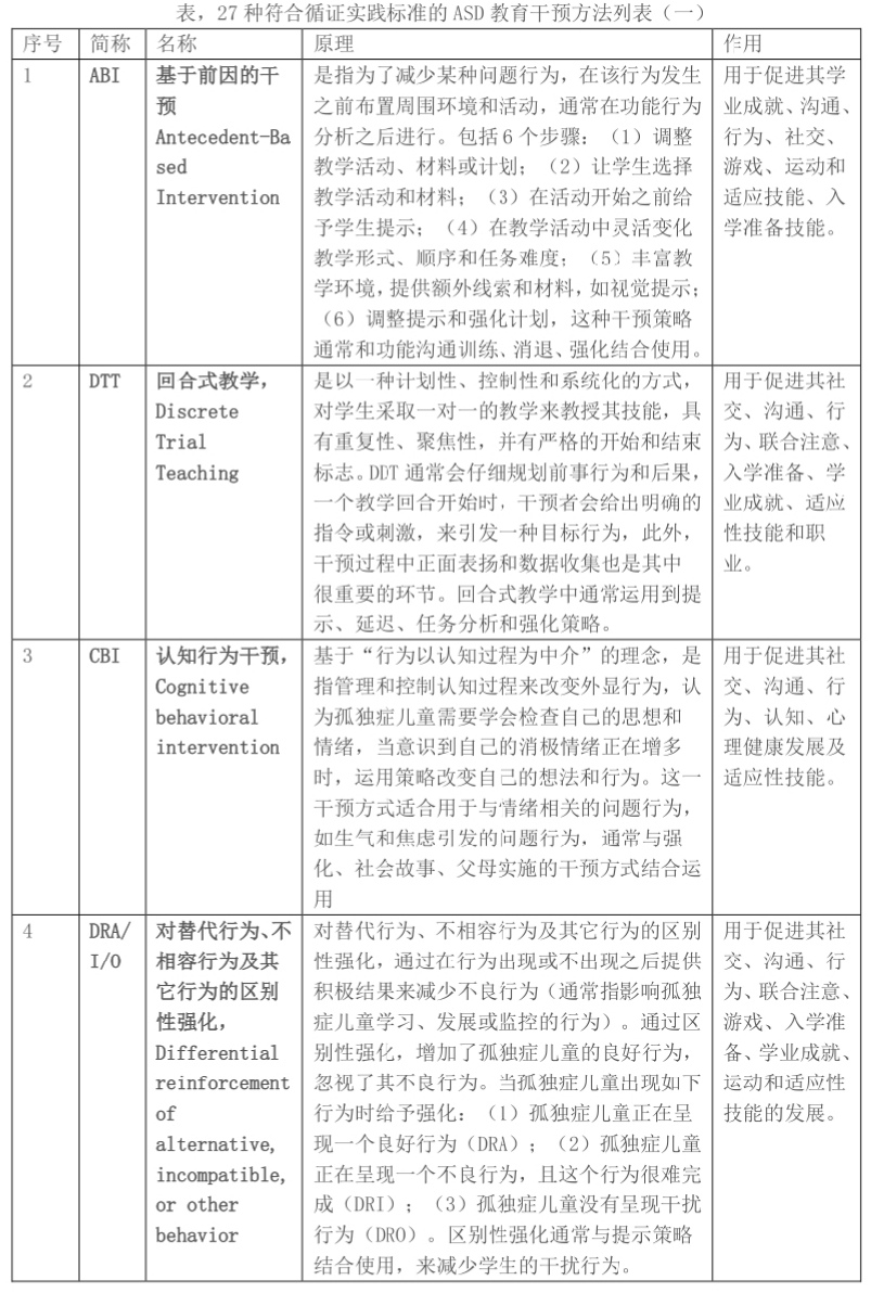 什么样的干预才算是正确的,干预的几种方法