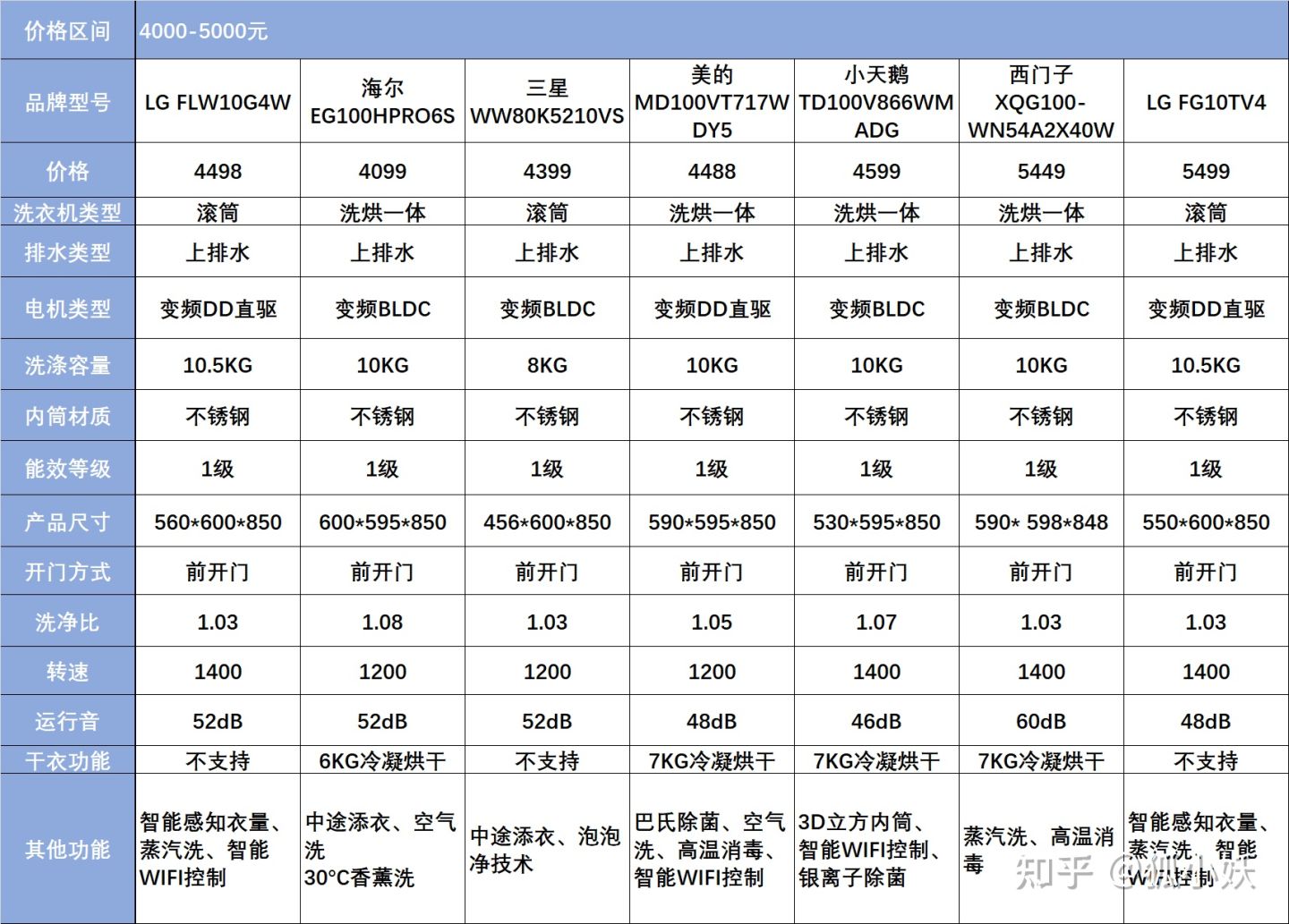 滚筒洗衣机选海尔美的还是小天鹅,1500的洗衣机推荐海尔还是小天鹅