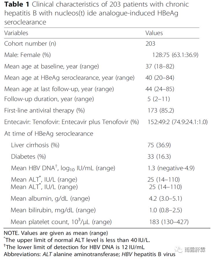 NA治疗获得HBeAg清除的慢乙肝患者肝癌发生风险仍然较高