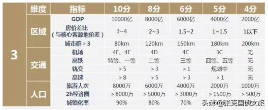 文旅项目投资最佳选择,如何判断一个项目值不值得投资