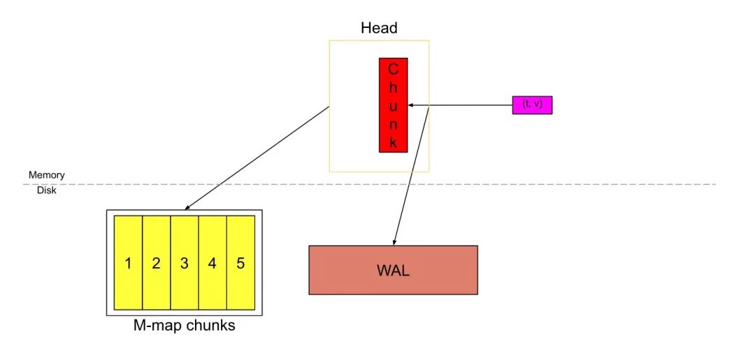 prometheus监控数据存储,prometheus采集的数据存储
