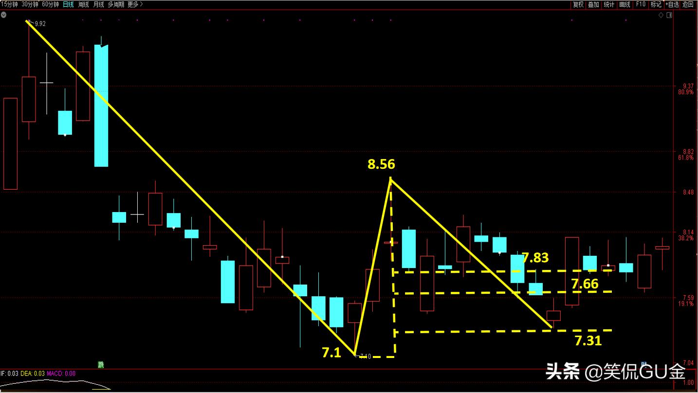 w底准确吗,w底突破战法