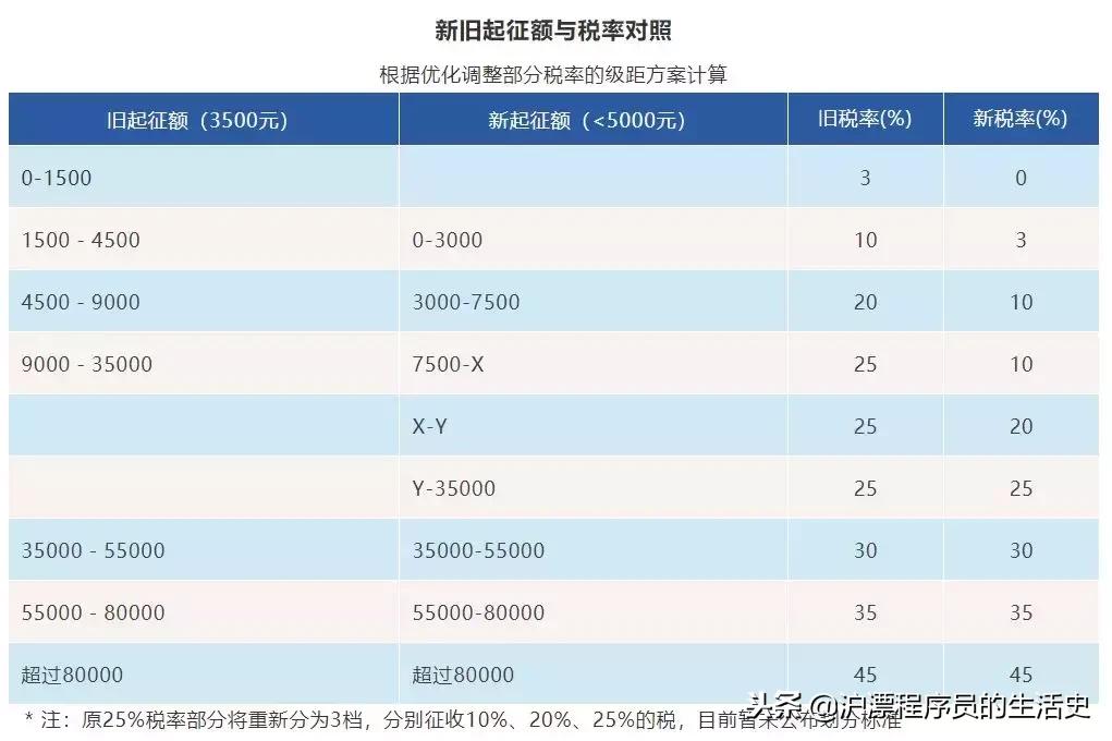 个税计算标准和方法的区别,个税计算方式大概怎么算的