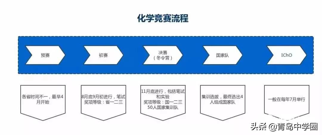 青岛4人获化学竞赛省一！他们来自这些高中...
