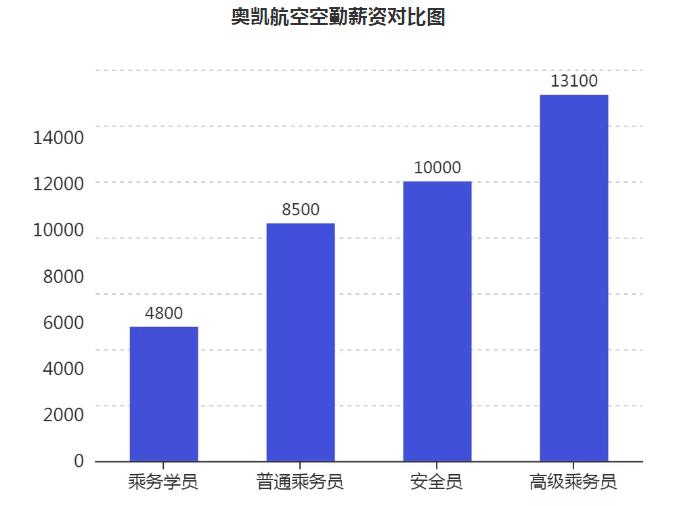 各大航空公司空乘工资待遇,空乘收入