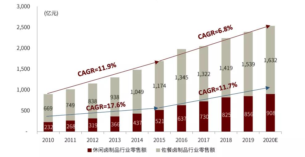 卤制品市场前景如何,卤制品行情及市场前景