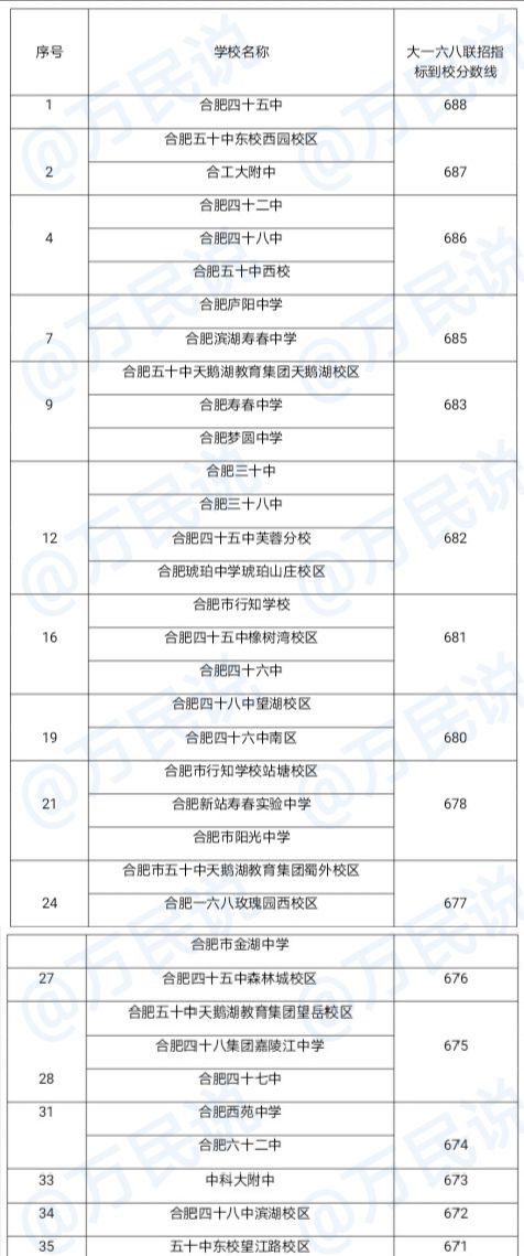 合肥市区东北板块PK西南板块，“三个看清”告诉您谁是中考最强者
