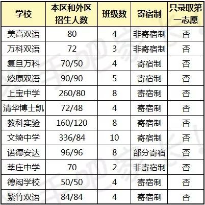 名校都想抢占的生源，开挂了的闵行教育到底有多强？！