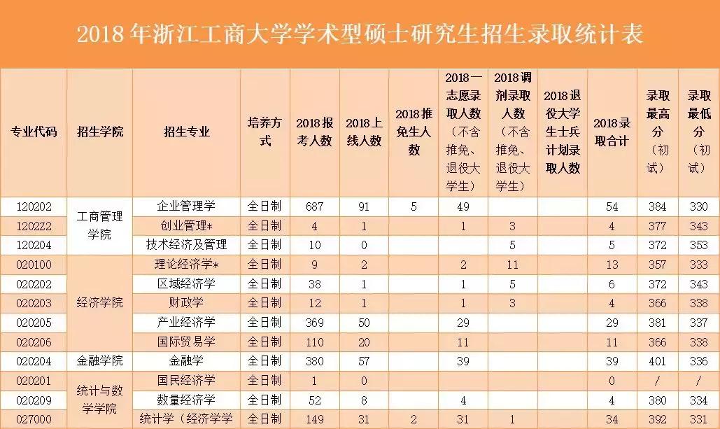 浙江工商大学近三年考研复试线,浙江工商大学考研2023查成绩