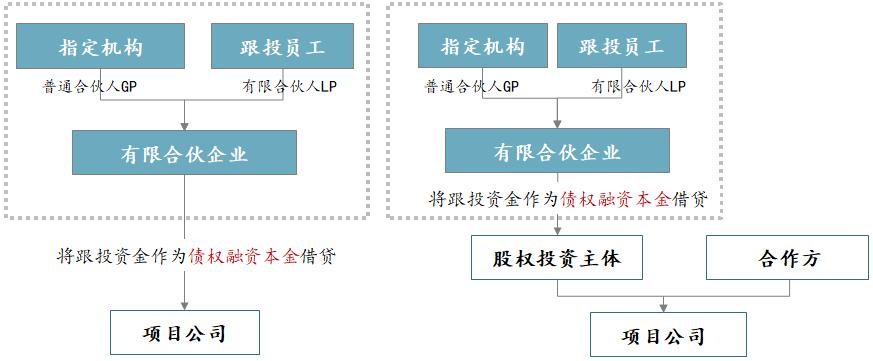 国企投资公司投项目流程,企业跟投如何兑现