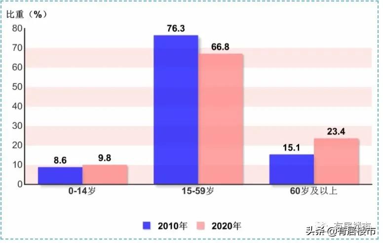 七普详细数据什么时候公布,上海七普数据