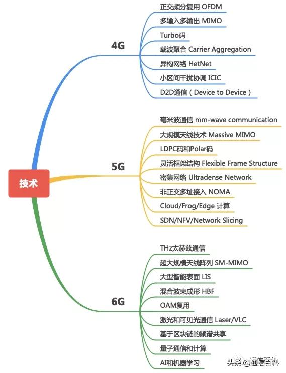 4g5g6g通信技术的区别,手机5g和6g的区别