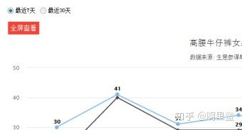 价值五万的直通车技巧:可视化直通车拉升搜索!