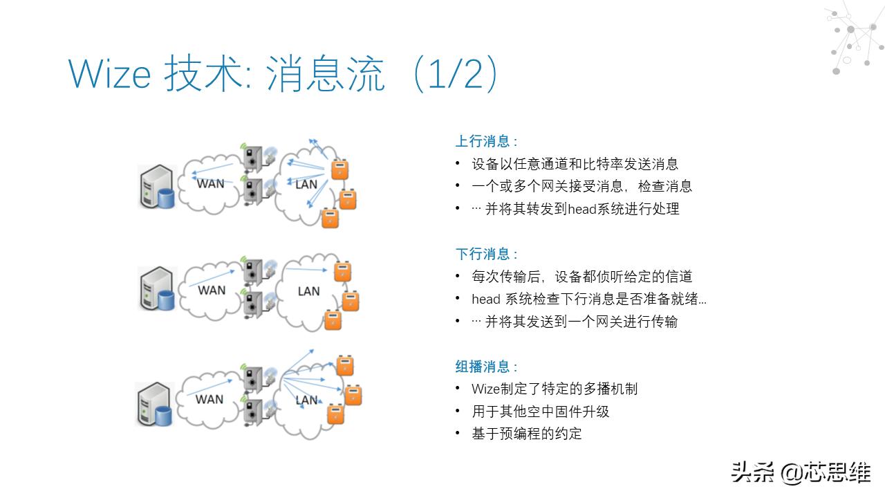 低功耗广域无线网技术,简述低功耗广域网技术