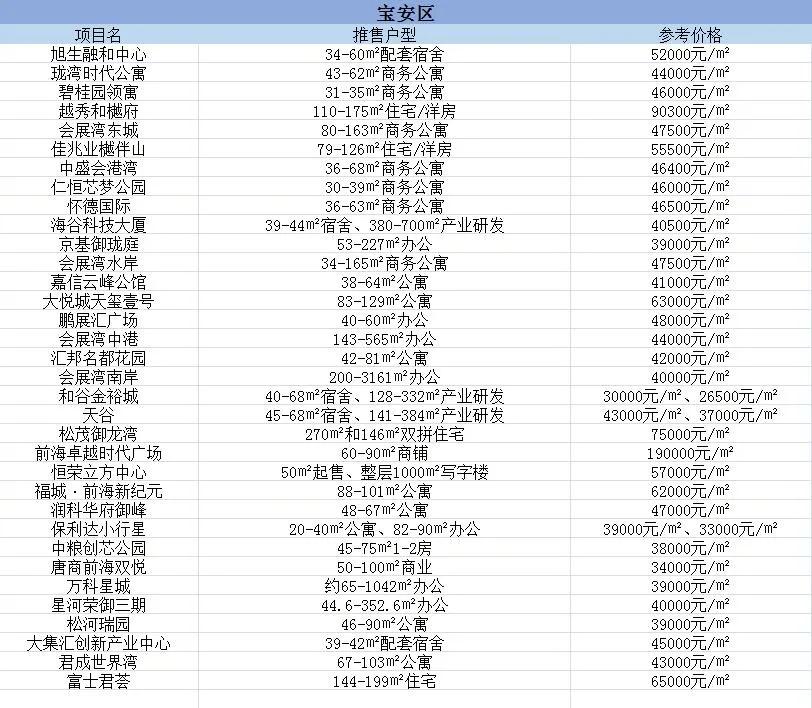 深圳楼市日光盘,深圳房价各区楼盘一览表