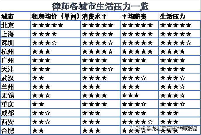 中国律师城市生存压力有多大？你可能想不到