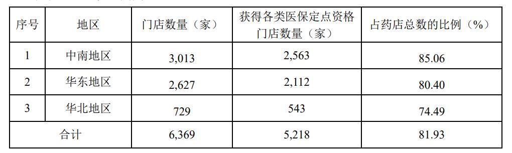 280家药房,益丰收了