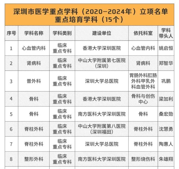 深圳最强科室推荐,深圳重点科室排名