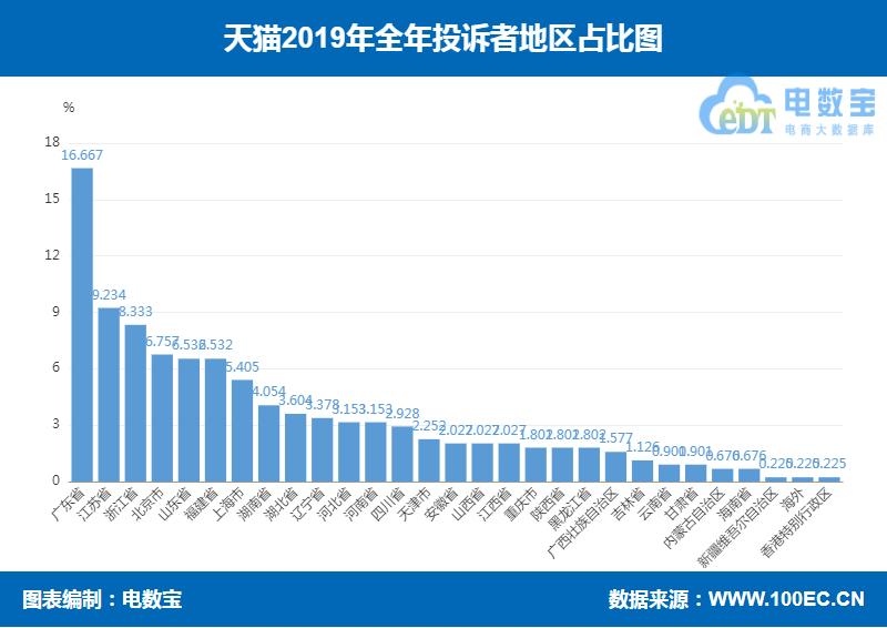 天猫投诉曝光,天猫消费者投诉后还可以评价吗