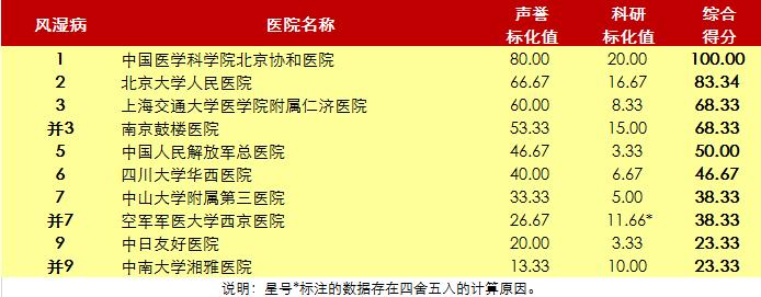 北京协和医院2020年世界排名,北京协和医院前十名