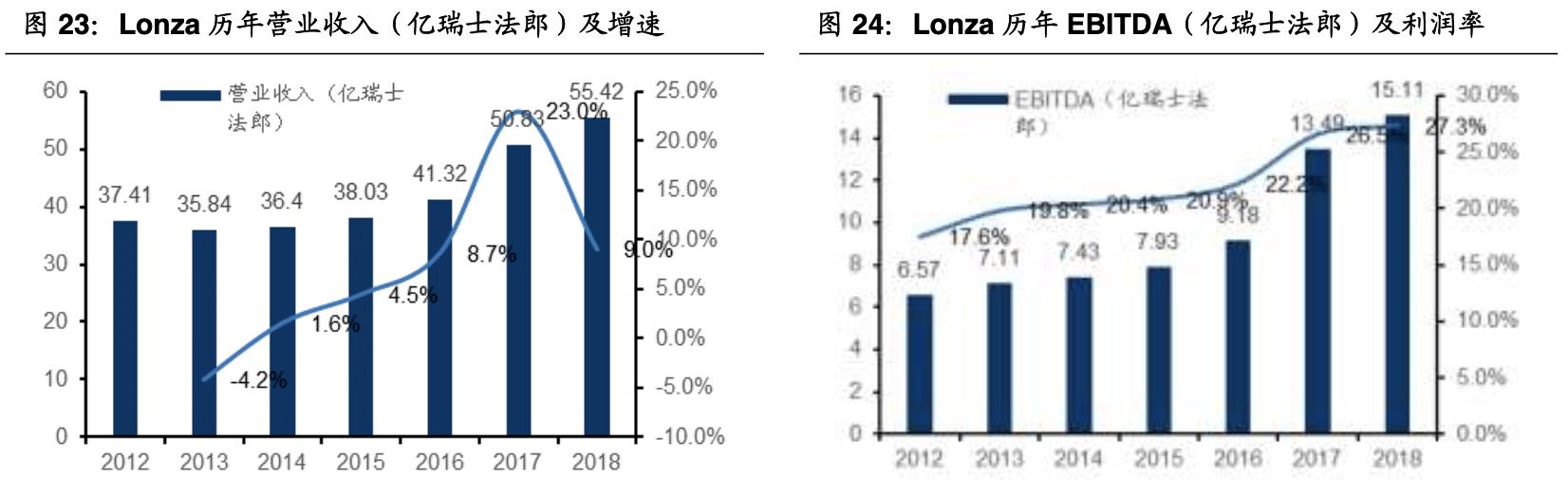 cro行业深度分析报告,全球cro行业龙头
