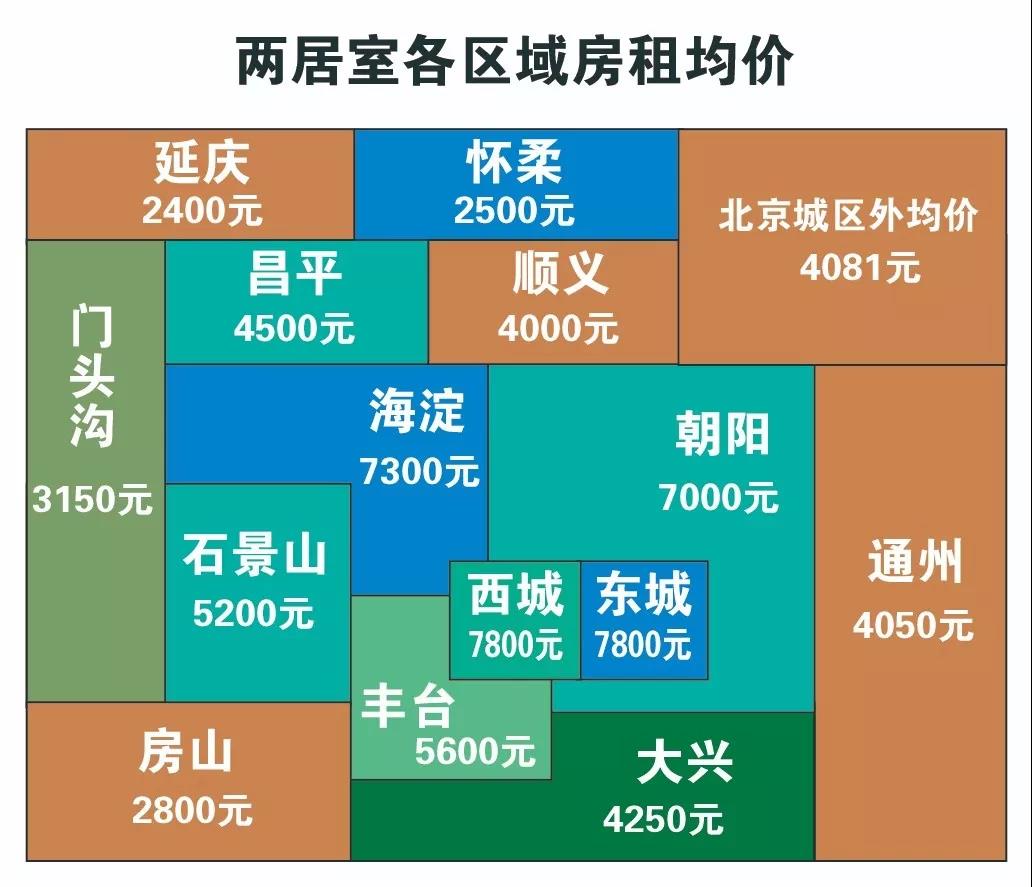 北京房租哪里便宜又便利,北京哪个地方房租最合理