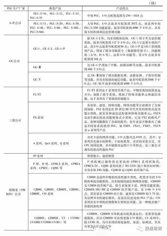 plc的常用分类方式有哪些,plc常用的分类方式有哪些