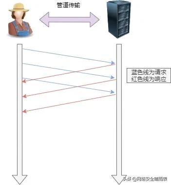 http基础知识大全,一张图看懂http状态码