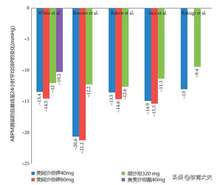 最新沙坦类降压药中国上市,美阿沙坦钾降压药退出医保名录