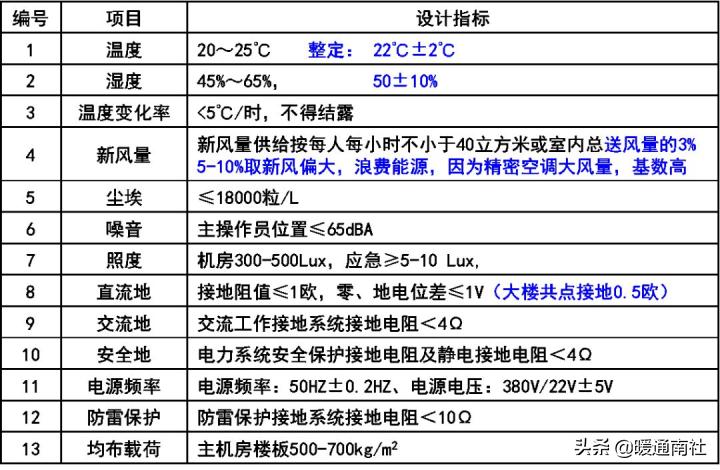 idc机房建设方案参考资料,idc机房建设施工顺序