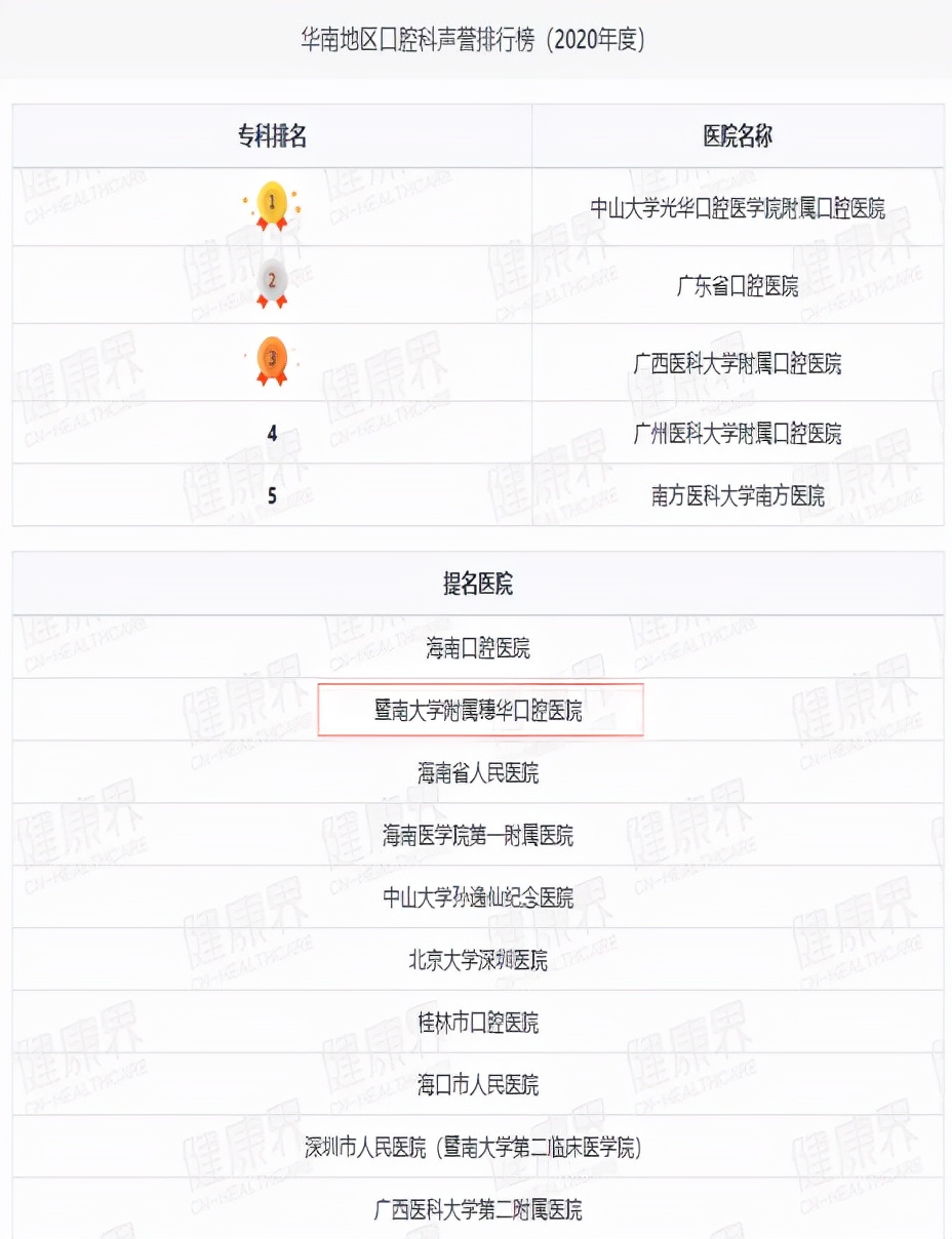 喜讯！暨大穗华再登“2020年度华南区口腔专科医院声誉排行榜”