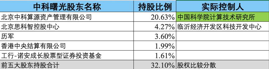 中科曙光在国企排名,中科曙光中央企业