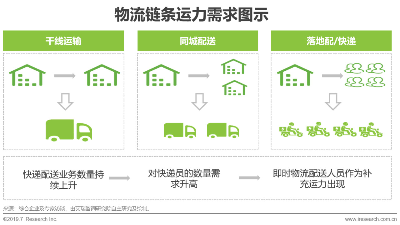 即时物流发展前景,2020中国物流行业回顾分析