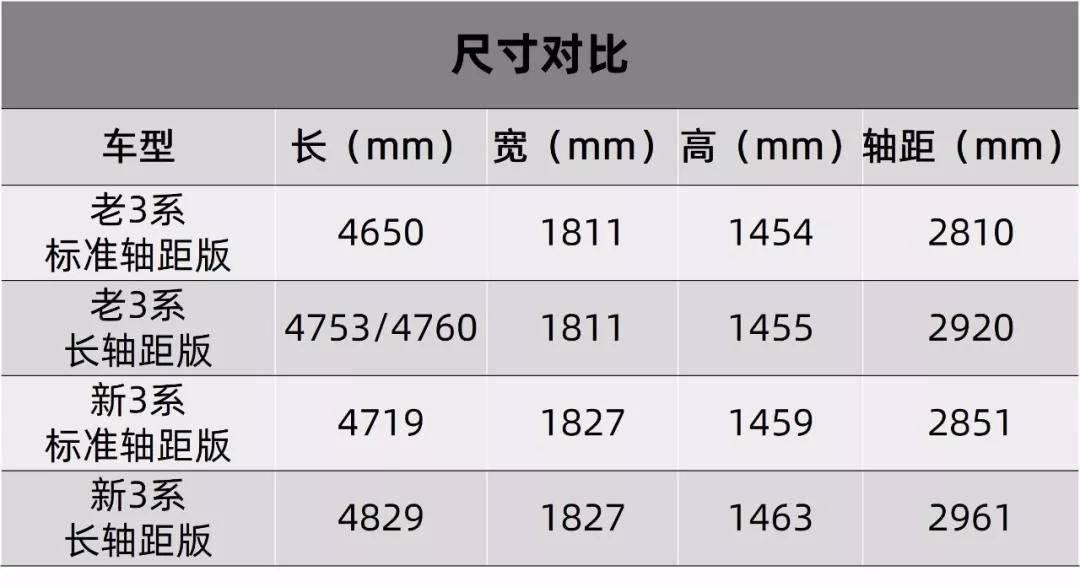 看着就很香,全新一代宝马3系展示